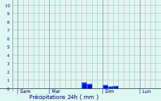 Graphique des précipitations prvues pour Pimelles