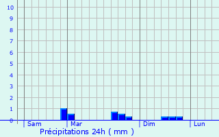 Graphique des précipitations prvues pour Grces