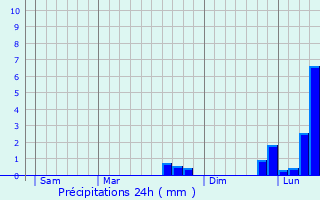 Graphique des précipitations prvues pour Saint-Gens-Champespe