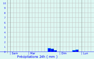 Graphique des précipitations prvues pour La Prnessaye