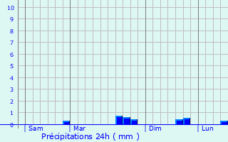 Graphique des précipitations prvues pour Merdrignac