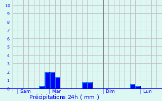 Graphique des précipitations prvues pour Chauffayer