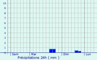 Graphique des précipitations prvues pour Saint-Thlo