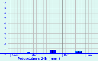 Graphique des précipitations prvues pour Saint-Herv