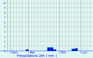 Graphique des précipitations prvues pour Saint-Gilles-du-Men