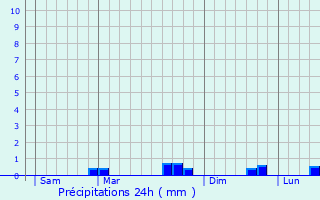 Graphique des précipitations prvues pour Lanrlas