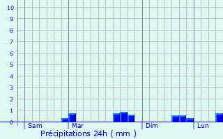 Graphique des précipitations prvues pour La Chapelle-Blanche