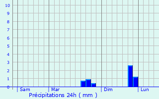 Graphique des précipitations prvues pour Trbdan