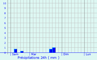Graphique des précipitations prvues pour Priers
