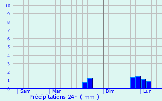 Graphique des précipitations prvues pour tainhus