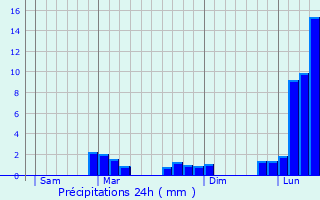 Graphique des précipitations prvues pour Bulan