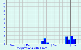 Graphique des précipitations prvues pour Villequier