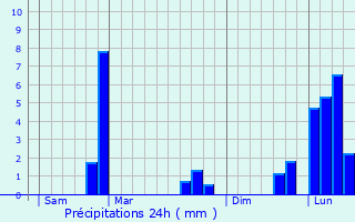 Graphique des précipitations prvues pour Ayzac-Ost