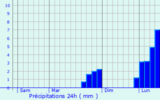 Graphique des précipitations prvues pour Attleborough
