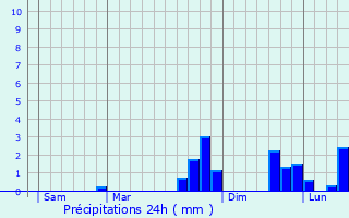 Graphique des précipitations prvues pour Termignon