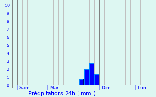 Graphique des précipitations prvues pour Suze