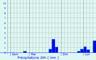 Graphique des précipitations prvues pour Resson