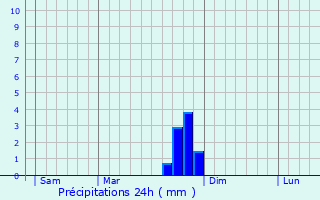 Graphique des précipitations prvues pour Saou