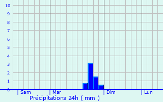 Graphique des précipitations prvues pour Saint-Jean-Chambre