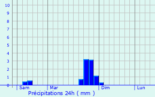 Graphique des précipitations prvues pour Le Vibal