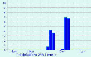 Graphique des précipitations prvues pour Versols-et-Lapeyre