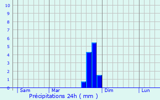 Graphique des précipitations prvues pour Vesc