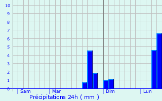 Graphique des précipitations prvues pour Sourdon