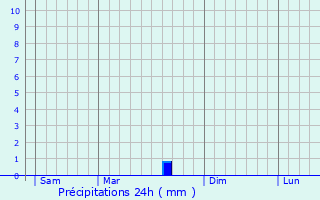 Graphique des précipitations prvues pour Surtainville
