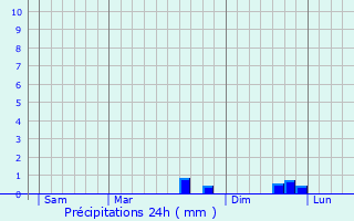 Graphique des précipitations prvues pour Rill