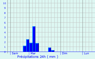 Graphique des précipitations prvues pour Rumersheim-le-Haut