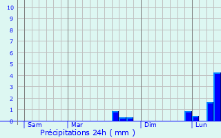 Graphique des précipitations prvues pour Heume-l
