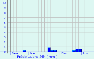 Graphique des précipitations prvues pour Monthodon