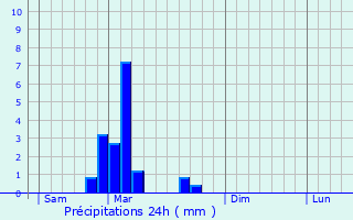 Graphique des précipitations prvues pour Geiswasser