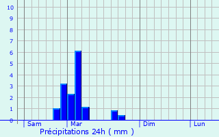 Graphique des précipitations prvues pour Rustenhart