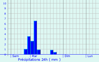 Graphique des précipitations prvues pour Dessenheim