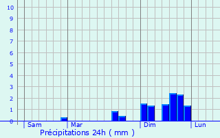 Graphique des précipitations prvues pour Longevilles-Mont-d