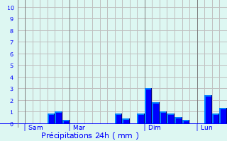 Graphique des précipitations prvues pour Sainte-Eulalie