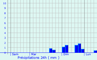 Graphique des précipitations prvues pour Vellevans