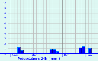Graphique des précipitations prvues pour Ailly-sur-Somme