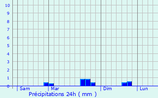 Graphique des précipitations prvues pour Saint-Gouno