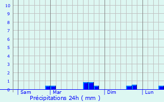 Graphique des précipitations prvues pour Langourla