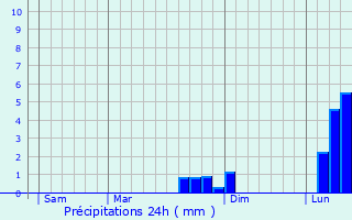 Graphique des précipitations prvues pour tiolles