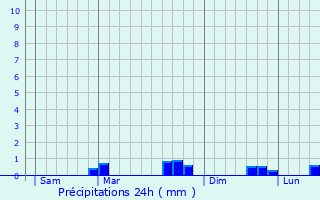 Graphique des précipitations prvues pour Caulnes