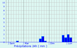 Graphique des précipitations prvues pour Triquerville