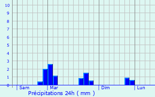 Graphique des précipitations prvues pour Saint-Bonnet-en-Champsaur