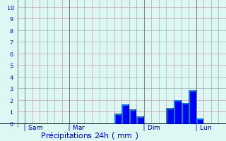 Graphique des précipitations prvues pour Collombey