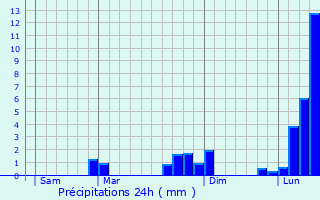 Graphique des précipitations prvues pour Germ