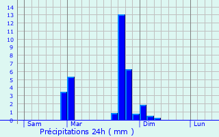 Graphique des précipitations prvues pour Annecy-le-Vieux