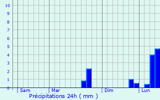 Graphique des précipitations prvues pour Saint-Agoulin
