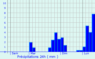 Graphique des précipitations prvues pour Dunblane